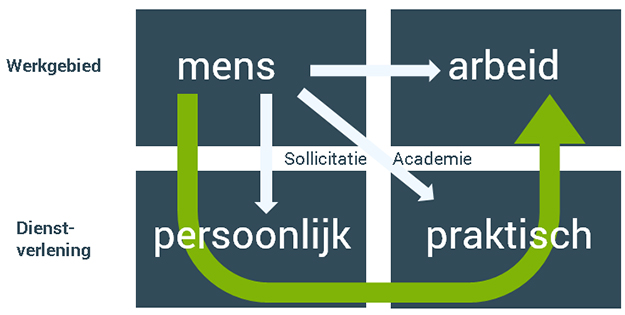 re-integratie UWV werk fit traject burnout vitaliteit