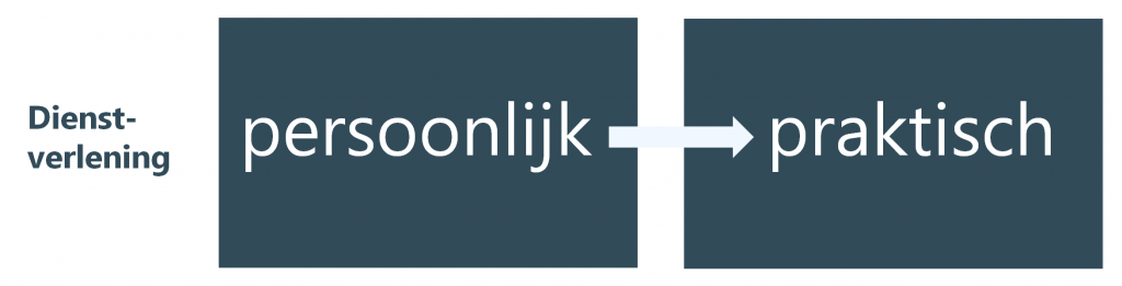 Re-integratie outplacement "werk fit" UWV traject